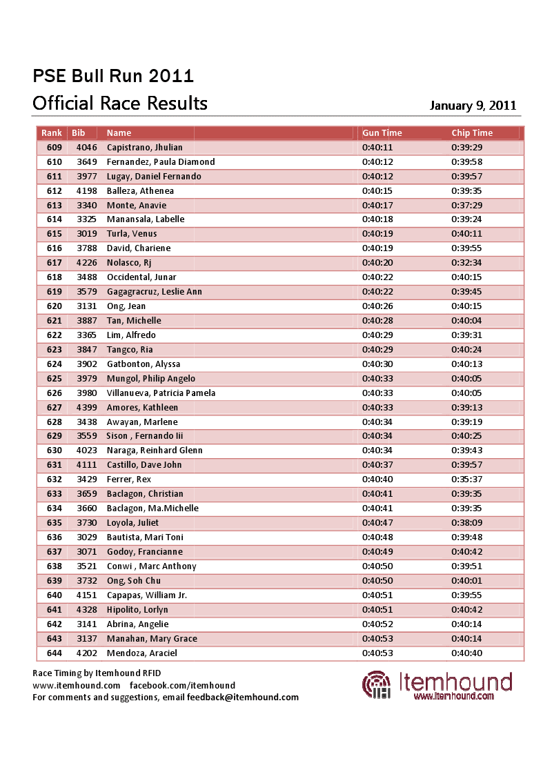 Bullrun 2011 Results