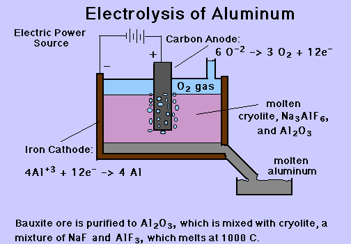 Electrolytic Extraction Of Aluminium