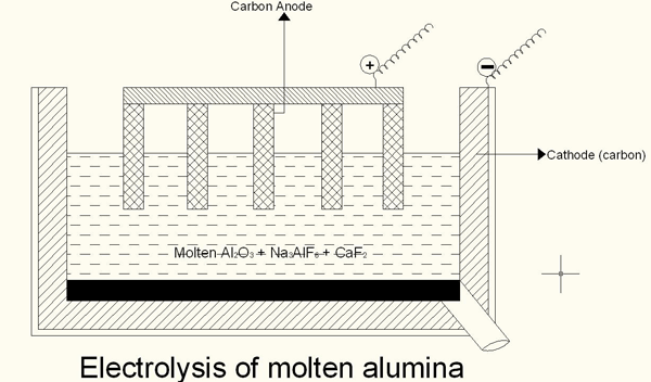 Electrolytic Extraction Of Aluminium