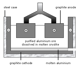 Extraction Of Aluminium Diagram