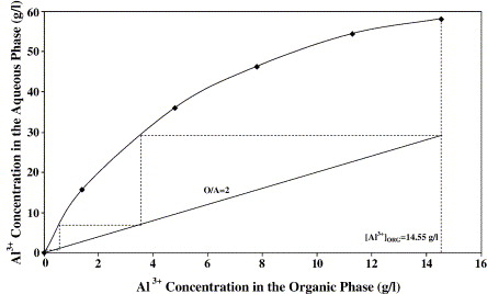 Extraction Of Aluminium Equation