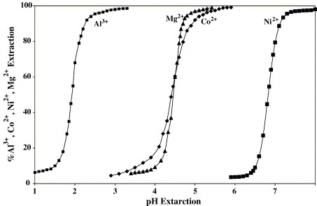 Extraction Of Aluminium Equation