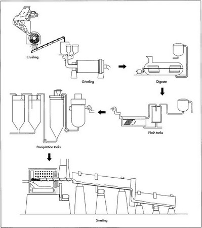 Extraction Of Aluminium From Bauxite Equation