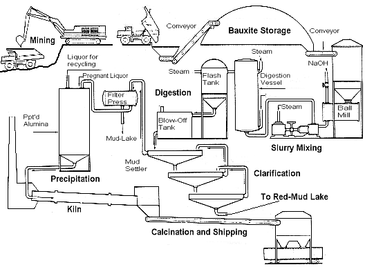 Extraction Of Aluminium From Bauxite