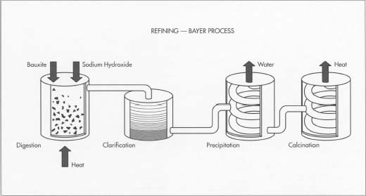 Extraction Of Aluminium From Bauxite