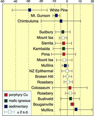 Extraction Of Copper From Chalcopyrite