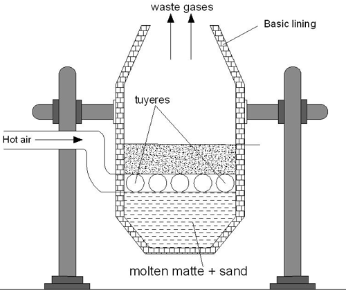 Extraction Of Copper From Copper Oxide