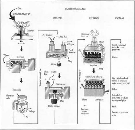 Extraction Of Copper From Copper Pyrites