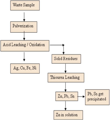 Extraction Of Metals As Chemistry