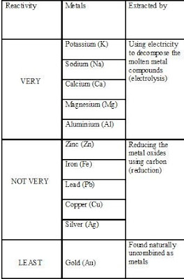 Extraction Of Metals As Chemistry