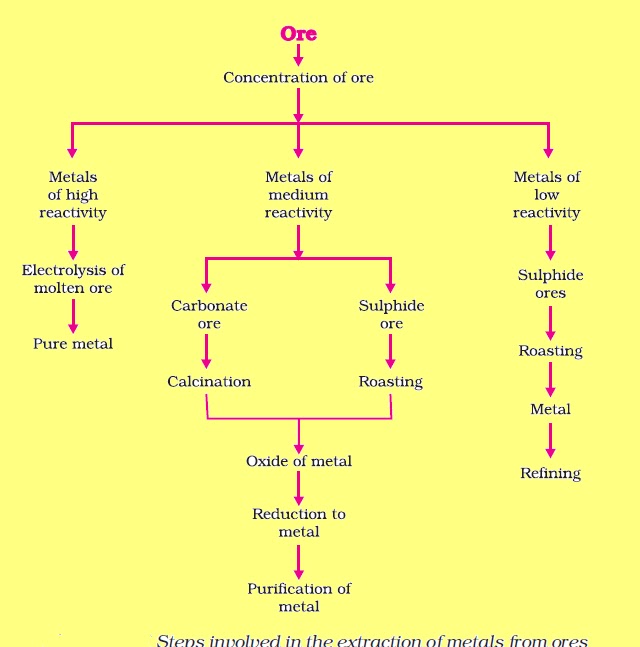 Extraction Of Metals As Chemistry