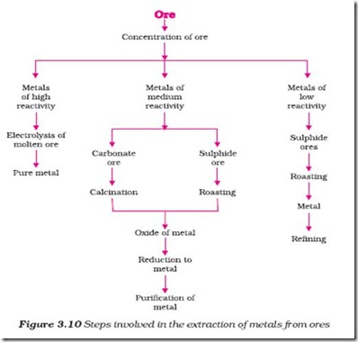 Extraction Of Metals As Chemistry