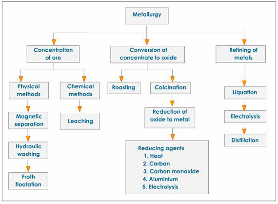 Extraction Of Metals From Ores Ppt