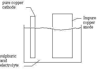 Extraction Of Metals