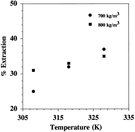 Extraction Of Metals Using Carbon