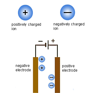 Extraction Of Metals Using Electrolysis