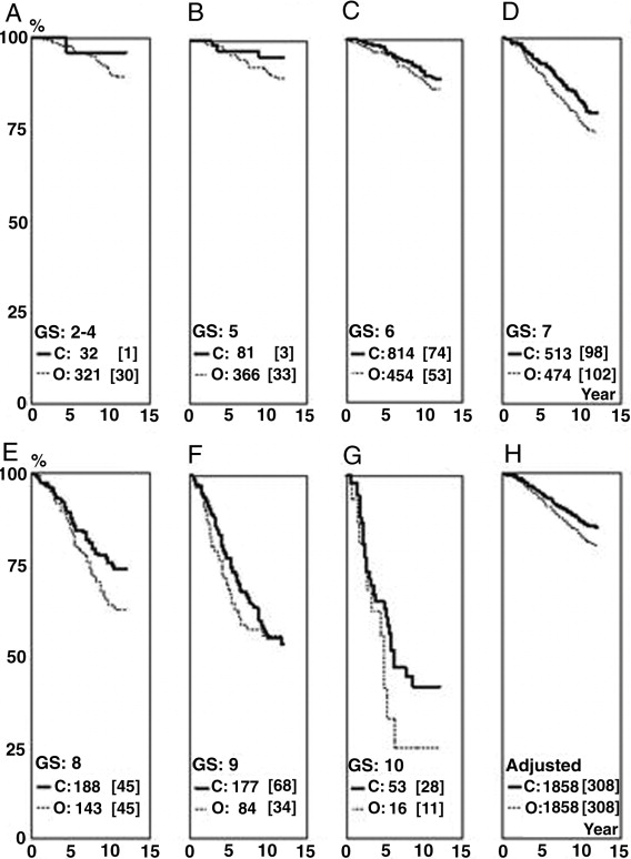 Gleason Score 9 Survival Rate