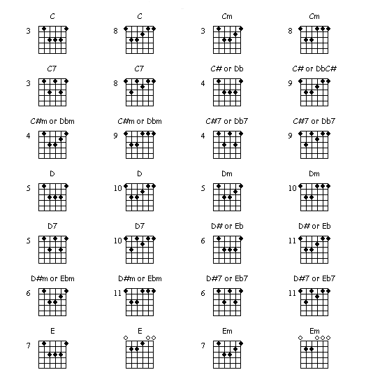 Guitar Chords Chart