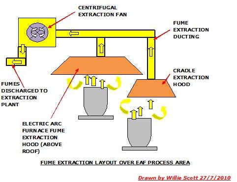 Heat And Smoke Extraction Systems For Kitchens