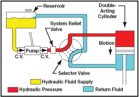 Hydraulic System Design For Service Assurance