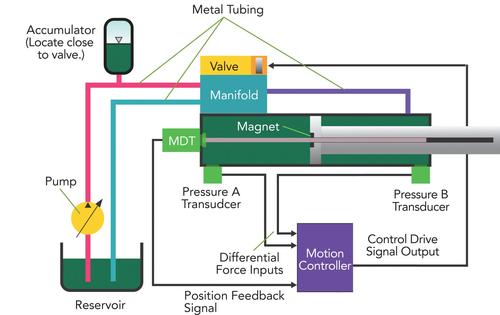 Hydraulic System Design For Service Assurance