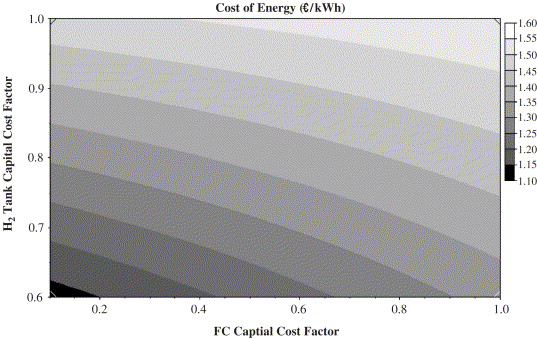 Hydrogen Tank Cost