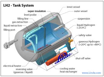 Hydrogen Tank Cost