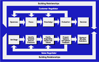 Integrative Negotiation Articles