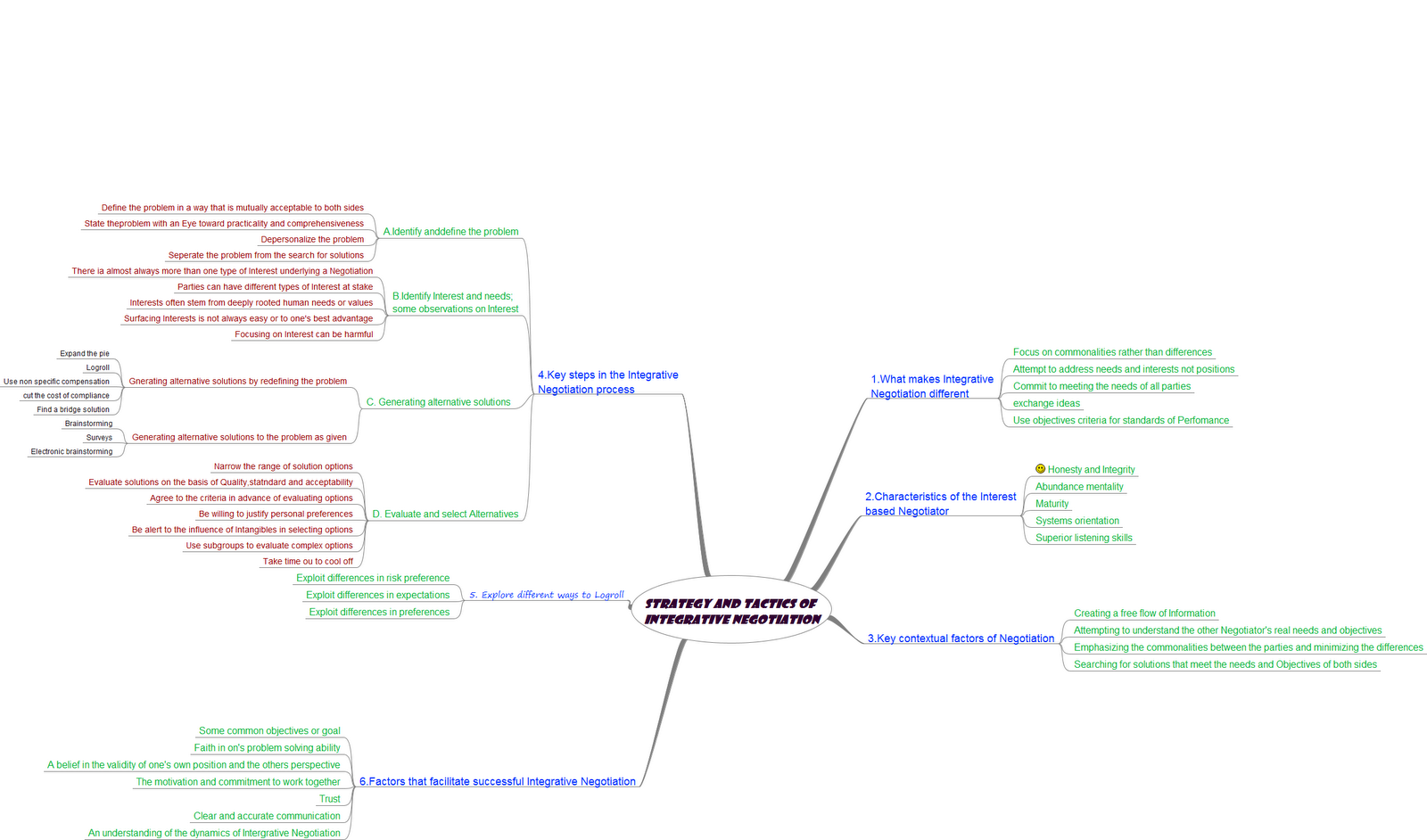 Integrative Negotiation Articles