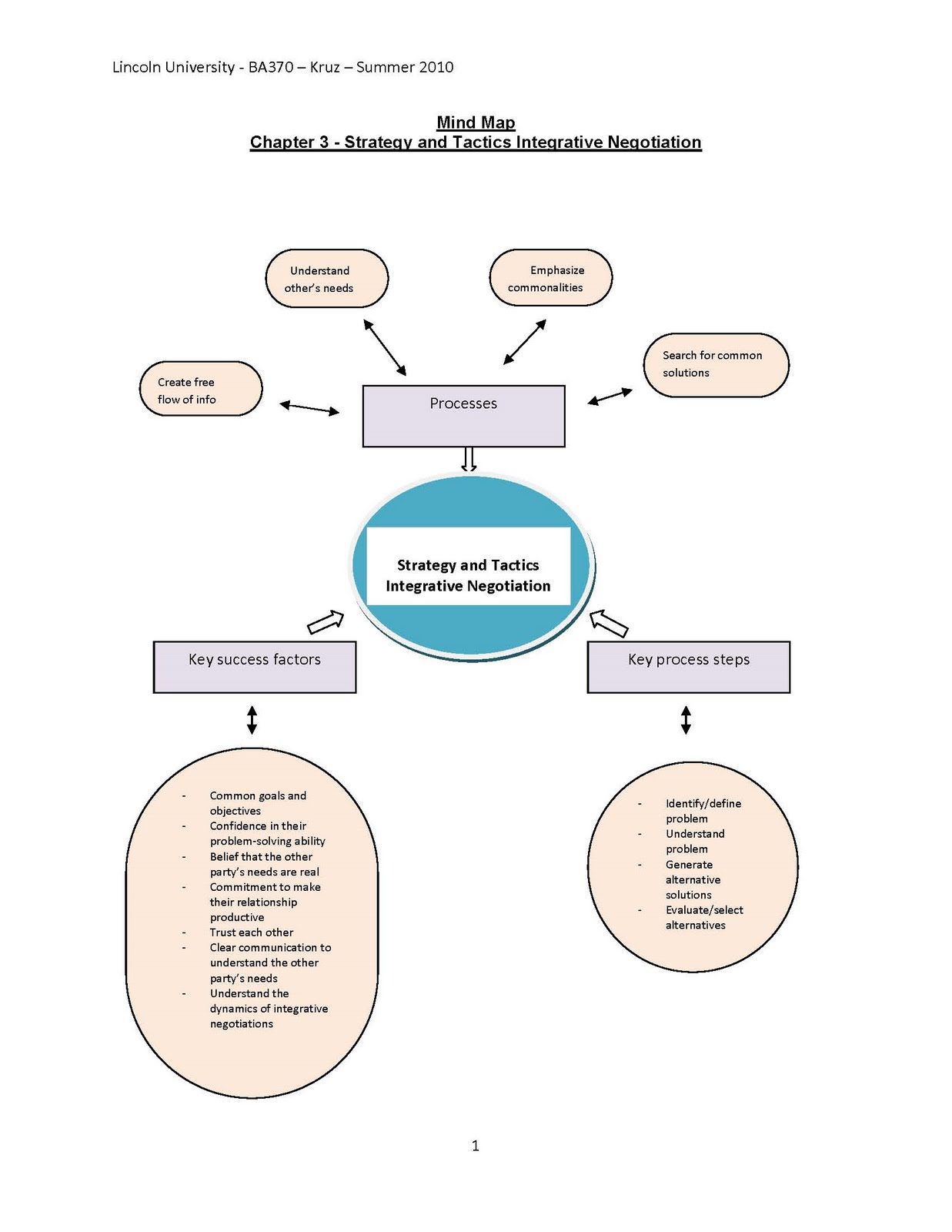 Integrative Negotiation Example