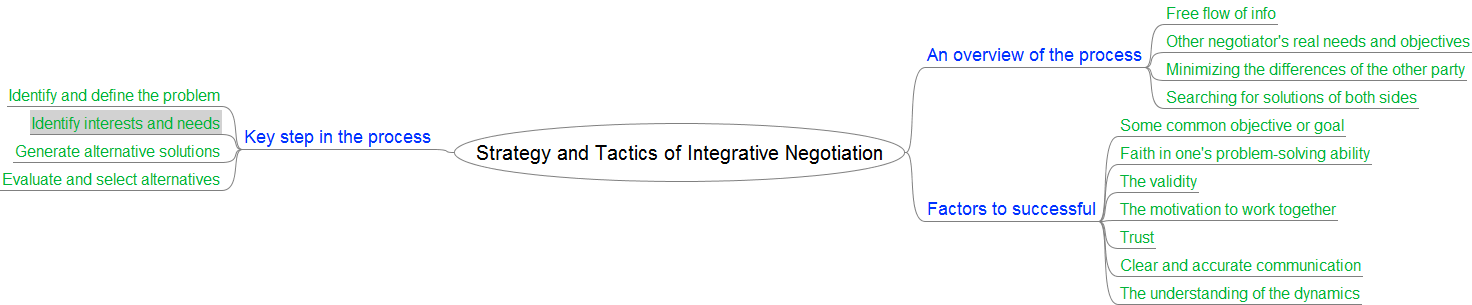 Integrative Negotiation Example