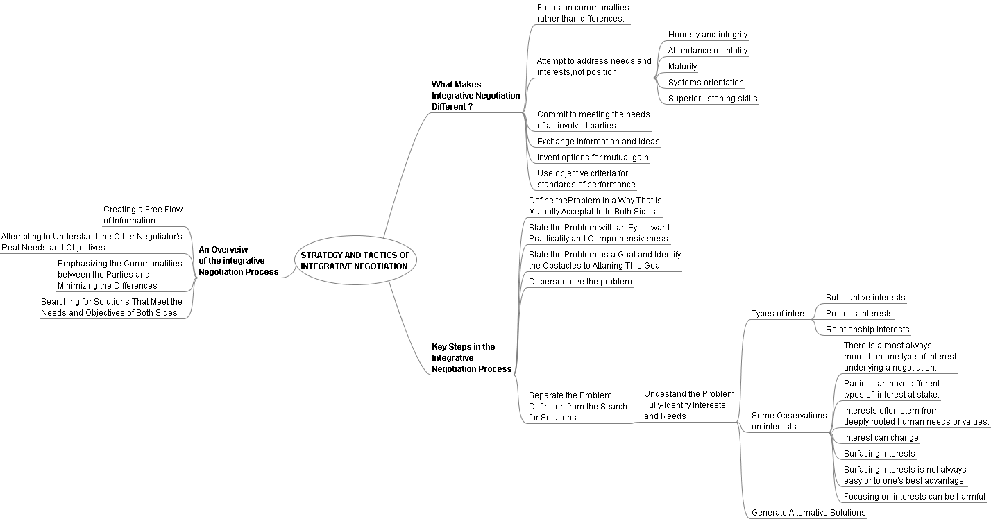 Integrative Negotiation Exercise