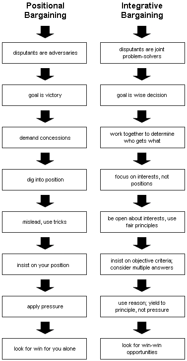 Integrative Negotiation Strategy