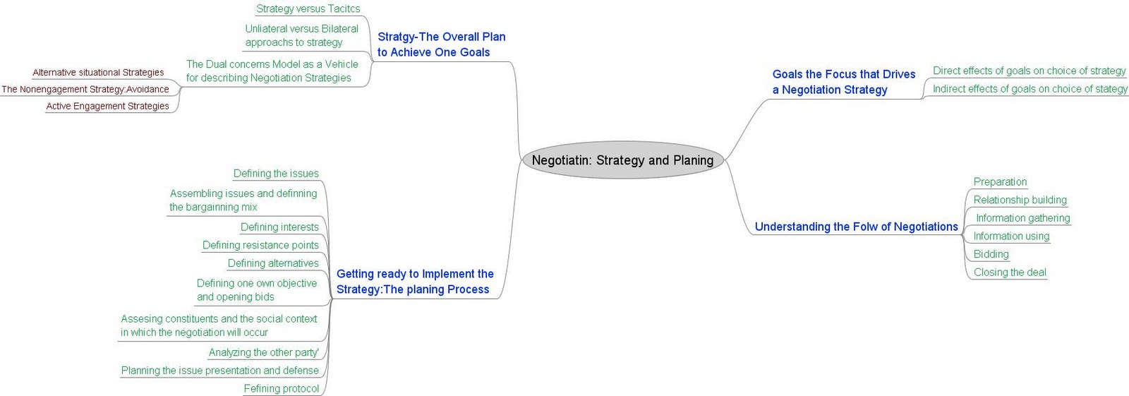 Integrative Negotiation Strategy