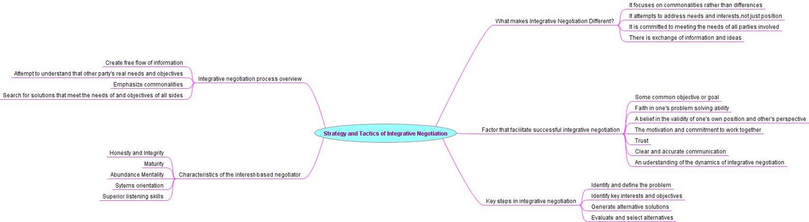 Integrative Negotiation Strategy