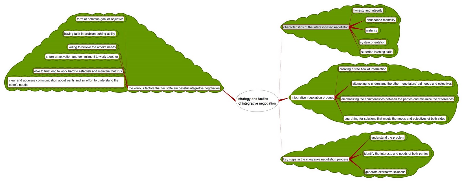 Integrative Negotiation Strategy