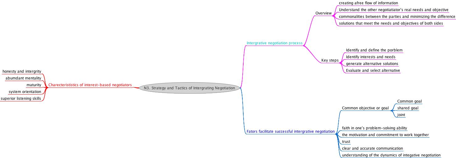 Integrative Negotiation Tactics