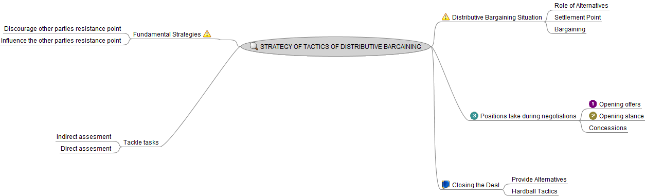 Integrative Negotiation Tactics