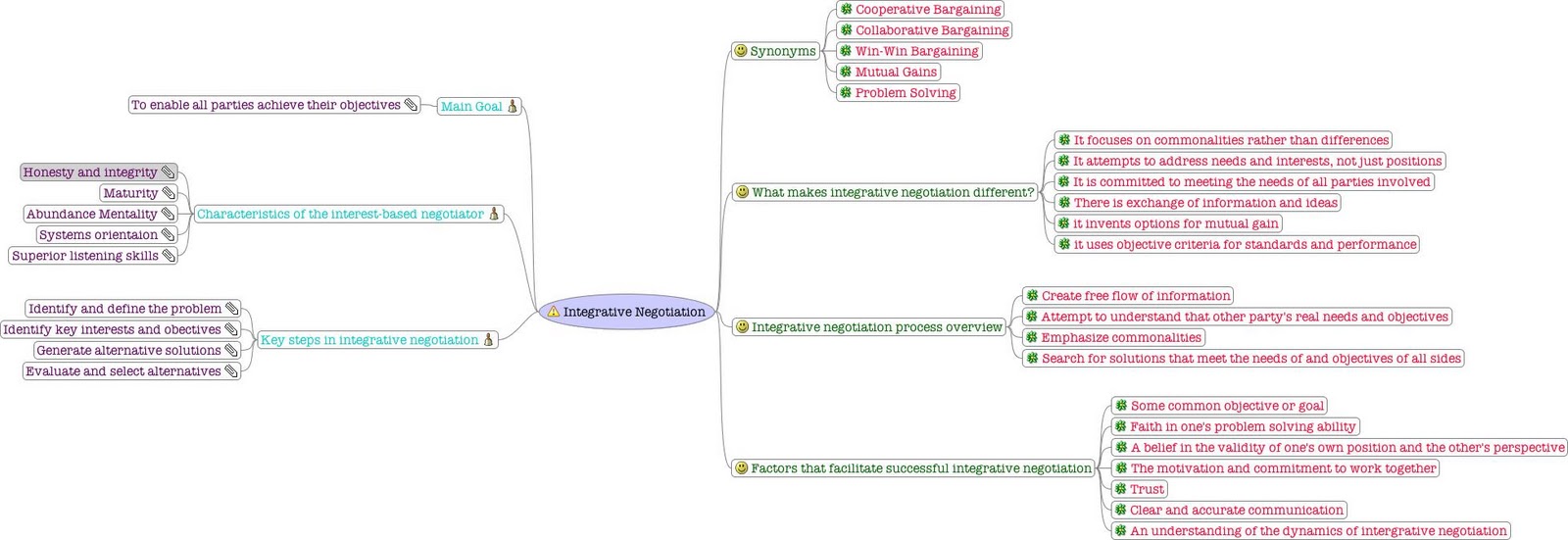 Integrative Negotiation Tactics