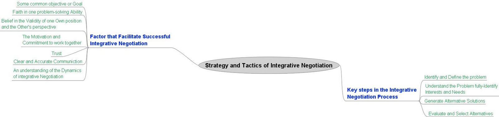 Integrative Negotiation Tactics