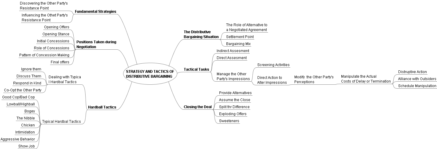 Integrative Negotiation Tactics