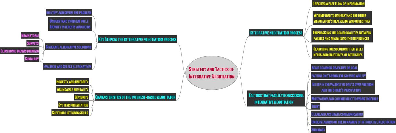 Integrative Negotiation Techniques