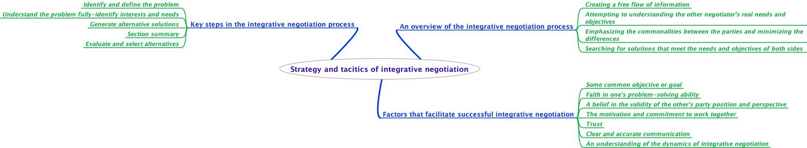 Integrative Negotiation Vs Distributive Negotiation