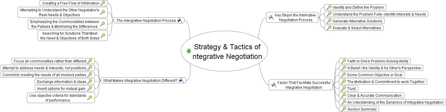 Integrative Negotiation Vs Distributive Negotiation