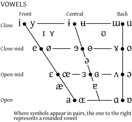 Ipa Phonetics Chart