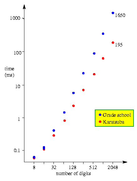 Karatsuba Multiplication C Code