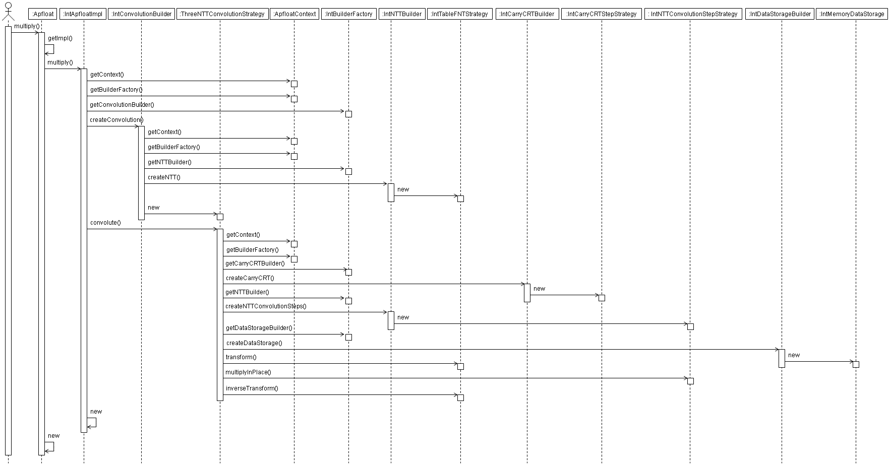 Karatsuba Multiplication Java