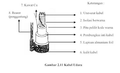 Nota Kabel Bawah Tanah