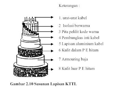 Nota Kabel Bawah Tanah