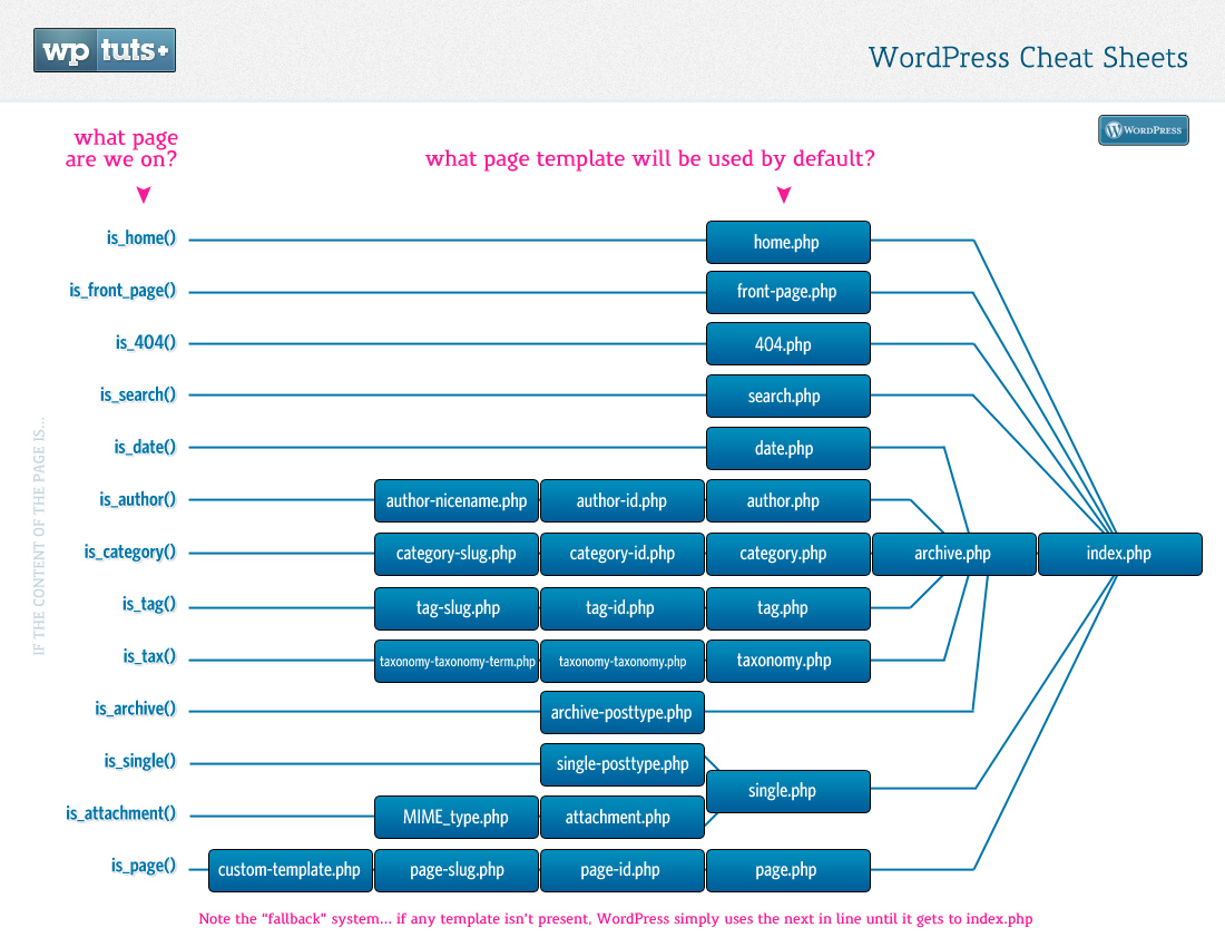 Page.php Wordpress Tutorial